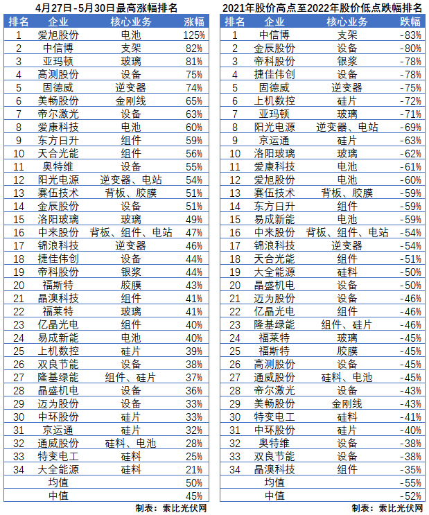 利好頻出，為何投資光伏板塊卻越來越難？