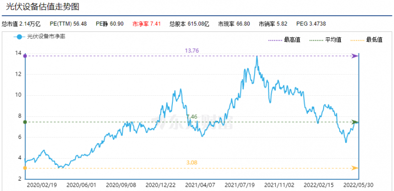利好頻出，為何投資光伏板塊卻越來越難？