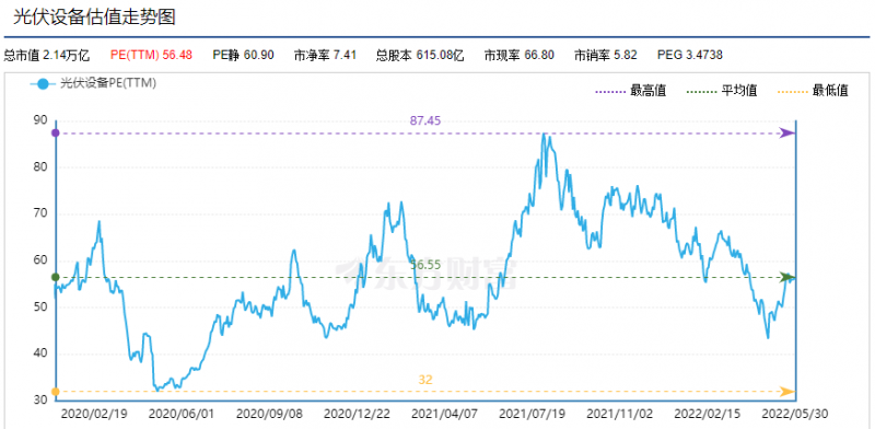 利好頻出，為何投資光伏板塊卻越來越難？