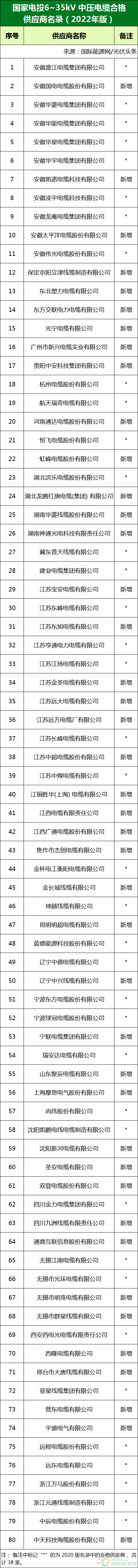 新增53家光伏企業(yè)！2022國家電投供應(yīng)商名錄完整名單