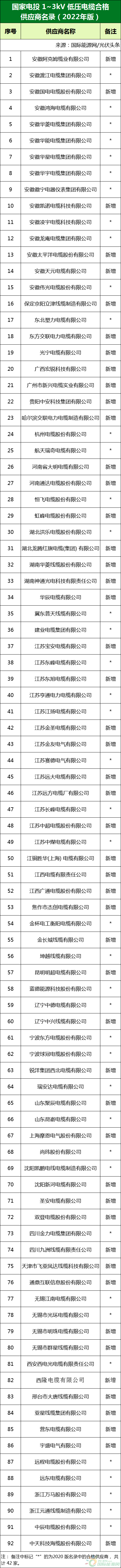 新增53家光伏企業(yè)！2022國家電投供應(yīng)商名錄完整名單