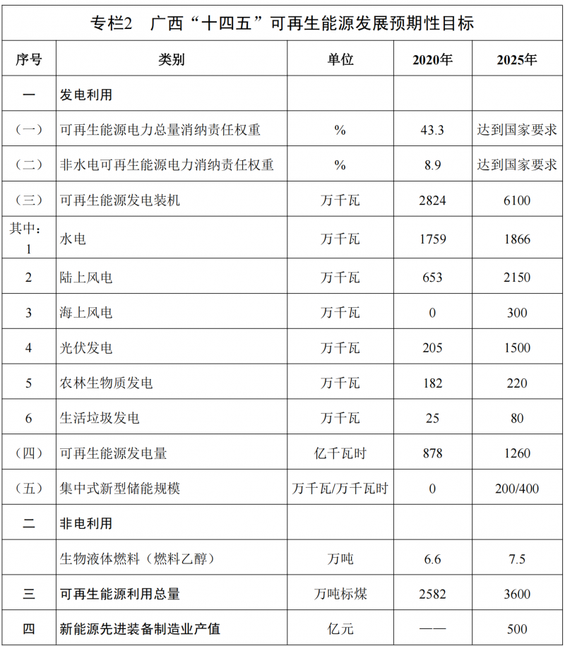 廣西“十四五”規(guī)劃：大力發(fā)展光伏發(fā)電，到2025年新增光伏裝機(jī)15GW！