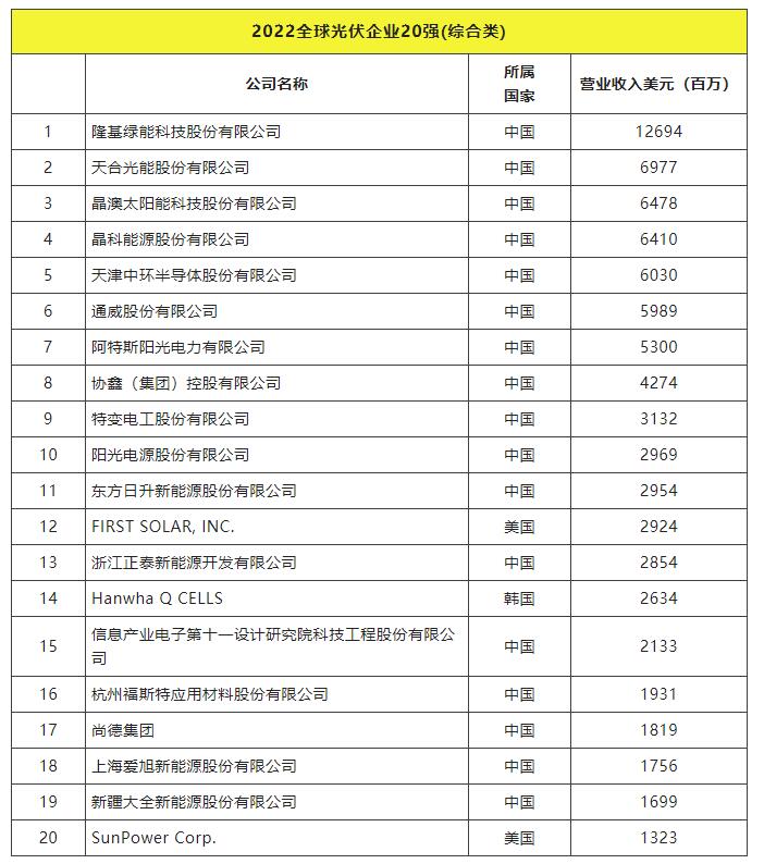 2022全球光伏TOP20排行榜正式發(fā)布！