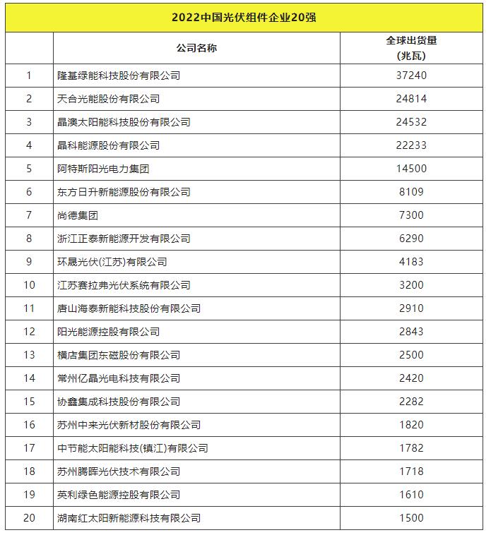 2022全球光伏TOP20排行榜正式發(fā)布！