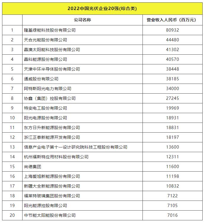 2022全球光伏TOP20排行榜正式發(fā)布！