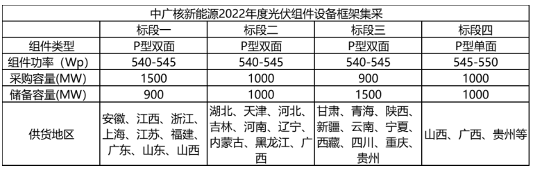 解析中廣核8.8GW組件開標(biāo)結(jié)果：價(jià)格分化明顯，未來形勢(shì)難測(cè)！