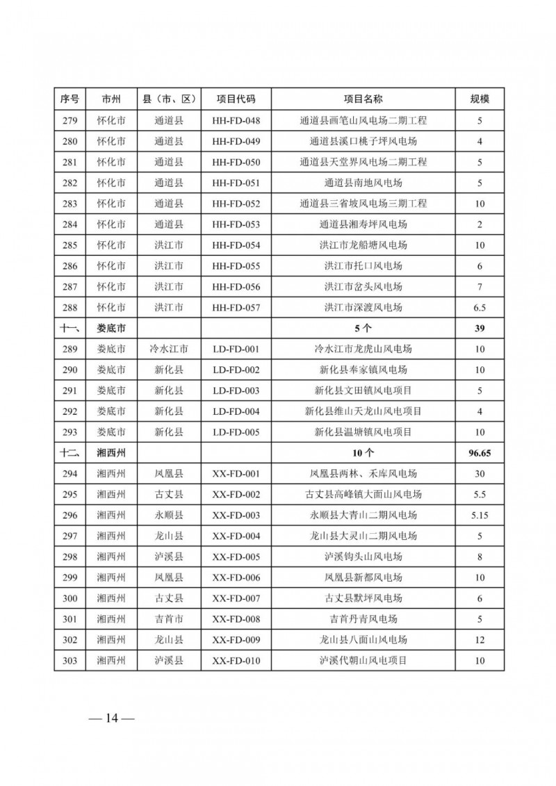 湖南：風(fēng)光項(xiàng)目批復(fù)后半年內(nèi)開工，否則文件作廢