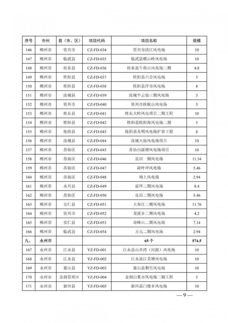 湖南：風(fēng)光項(xiàng)目批復(fù)后半年內(nèi)開工，否則文件作廢