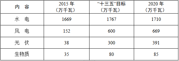 湖南：十四五新增光伏裝機9.09GW 風電5.31GW