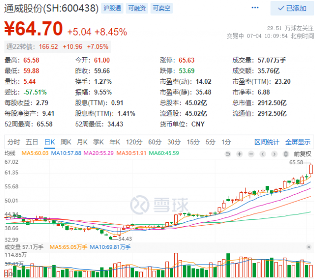 2952億！三大利好助通威股份早盤(pán)總市值創(chuàng)歷史新高！