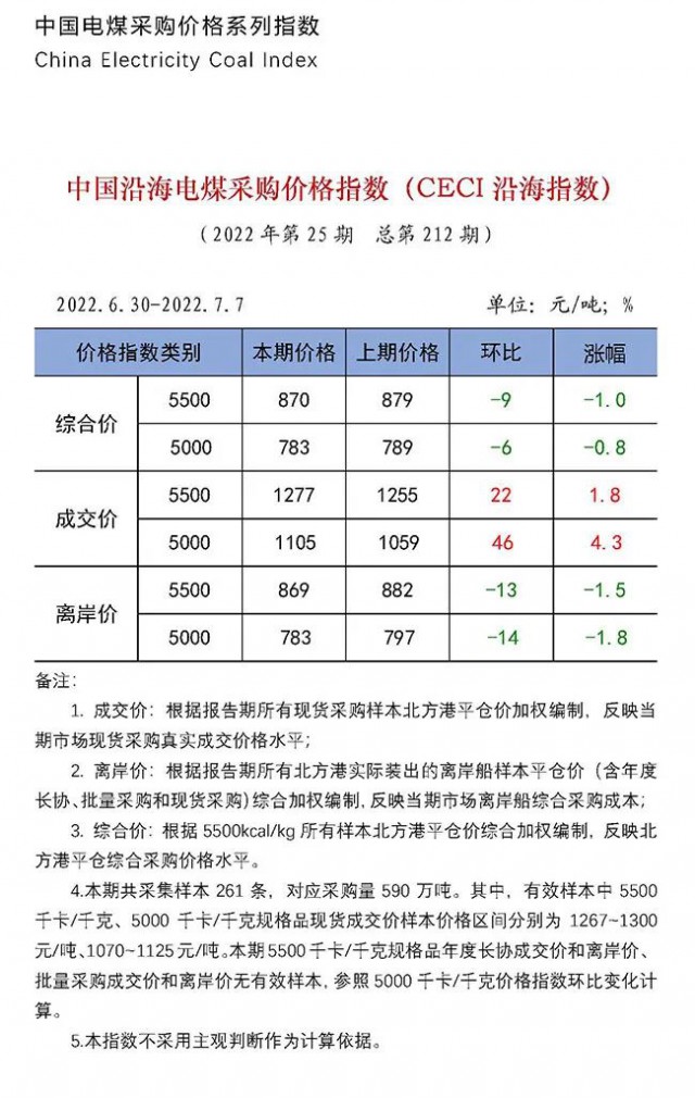 中國沿海電煤采購價格指數(shù)第212期