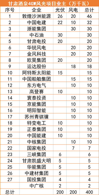 甘肅酒泉4GW風(fēng)光指標(biāo)清單：沙洲能源、中國(guó)電建、浙能領(lǐng)銜