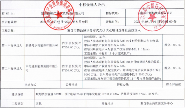 云南蒙自分布式光伏整縣推進：105MW配套5億產業(yè)、5%項目營收、50%碳收益