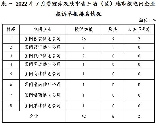 新能源和可再生能源行業(yè)類(lèi)26件！西北監(jiān)管局2022年7月12398能源監(jiān)管熱線(xiàn)投訴舉報(bào)處理情況通報(bào)