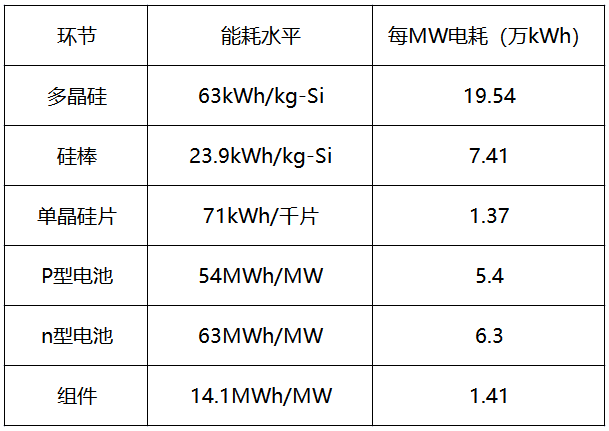 內(nèi)蒙古取消優(yōu)惠電價，光伏產(chǎn)業(yè)鏈會繼續(xù)漲價嗎？