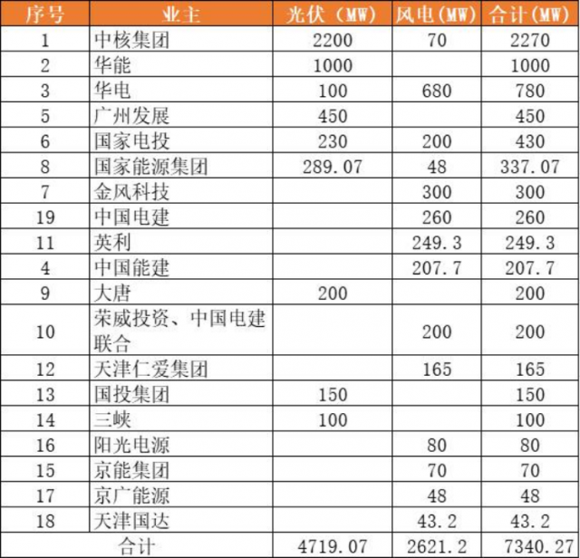 天津9.2GW風(fēng)光項(xiàng)目（含儲(chǔ)備）下發(fā)：中核集團(tuán)2.3GW、華能1GW領(lǐng)銜