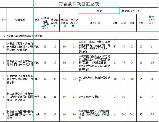 光伏161萬千瓦、風電119.5萬千瓦，儲能81.8萬千瓦，內蒙古確定2022年5個源網荷儲一體化項目