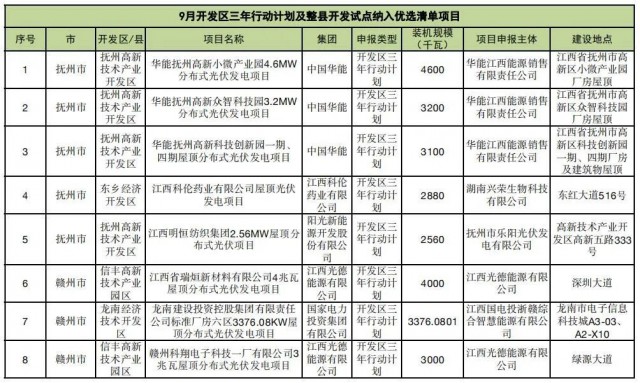 ?江西公布9月份分布式光伏優(yōu)選項目名單，總188.65MW