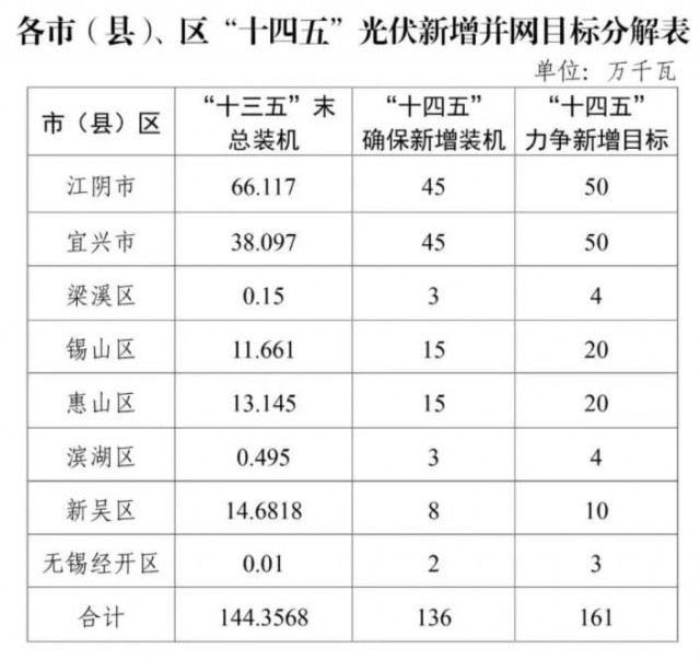 江蘇無錫：整縣光伏試點地區(qū)執(zhí)行高標準補貼，最高可達30%