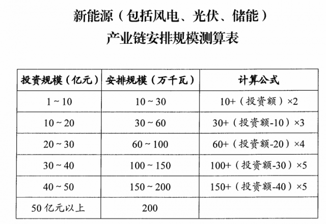 山西：擬安排4GW風(fēng)光指標(biāo)，支持新能源產(chǎn)業(yè)鏈項(xiàng)目投資和煤電靈活性改造