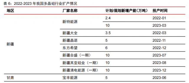 硅料產(chǎn)能密集釋放！光伏級(jí)三氯氫硅漲價(jià)一觸即發(fā)