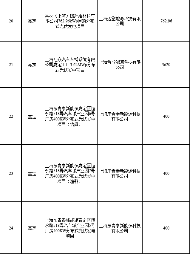 分布式光伏183.8MW！上海公布2022年第二批可再生能源和新能源發(fā)展專項(xiàng)資金獎(jiǎng)勵(lì)目錄