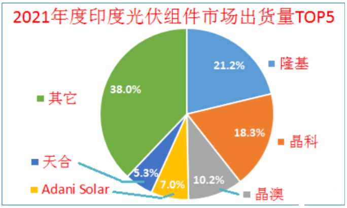 印度終止對中國、泰國、越南進口電池組件的反傾銷調(diào)查!