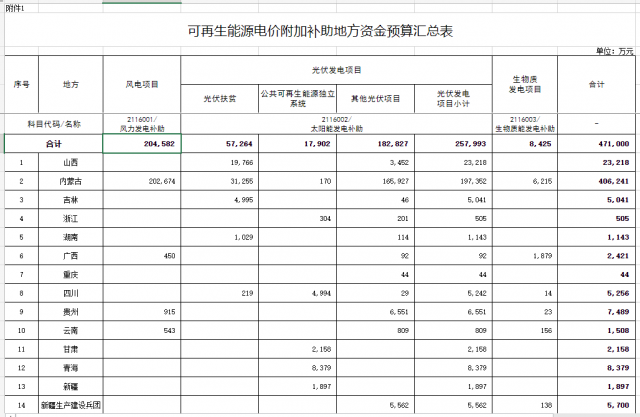 光伏25.8億！財政部提前下達2023年可再生能源補貼！