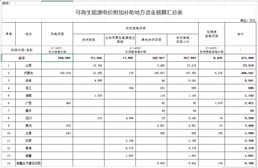 光伏25.8億元！財(cái)政部提前下達(dá)2023年可再生能源電價(jià)附加補(bǔ)助地方資金預(yù)算