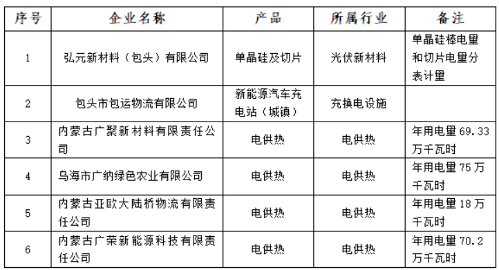 含光伏企業(yè)！內(nèi)蒙古公示戰(zhàn)略性新興產(chǎn)業(yè)電力交易企業(yè)名單