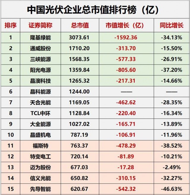 降幅達(dá)23.32%！光伏總市值“蒸發(fā)”近萬億