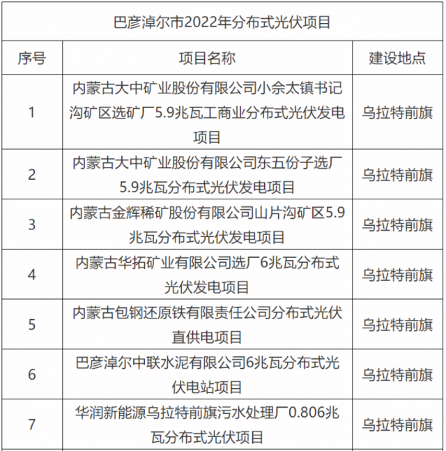 華能、國家能源集團(tuán)、華潤等上榜！內(nèi)蒙古巴彥淖爾183MW分散式風(fēng)光項(xiàng)目競配結(jié)果公示