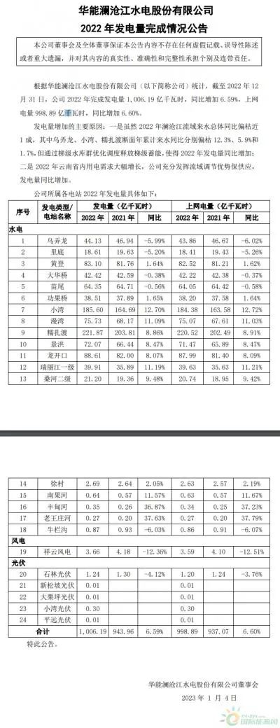 華能水電: 2022年完成光伏發(fā)電量1.57億千瓦時(shí)