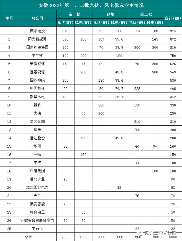 安徽8GW風光項目優(yōu)選公示：國電投、陽光新能源、國家能源集團領銜