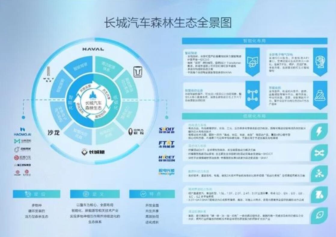 長城汽車 強勢出擊智能新能源市場