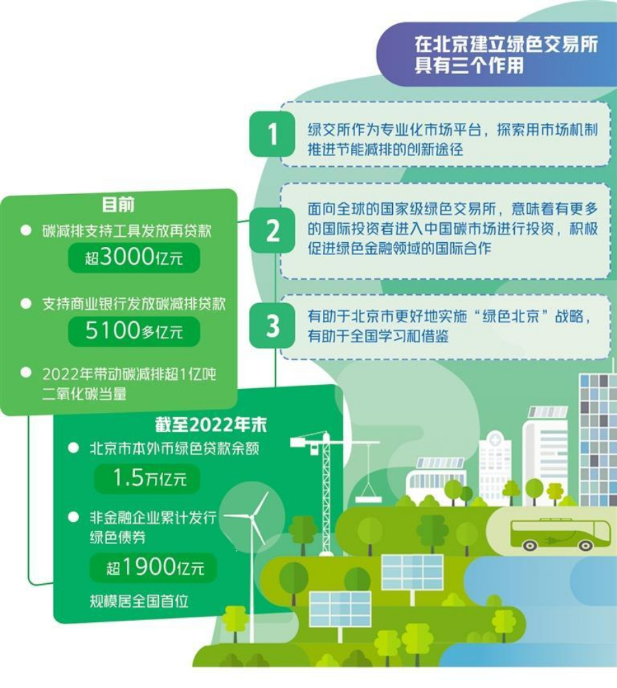 國家級綠色交易所建設(shè)在北京啟動(dòng)