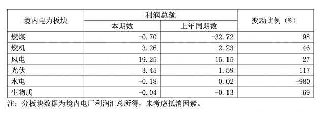 華能國(guó)際一季度凈利暴增335.3%，新能源板塊盈利高增長(zhǎng)