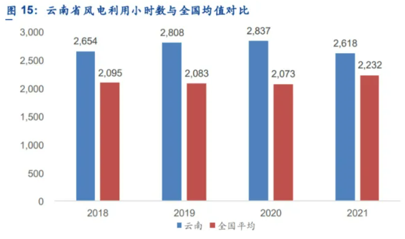 解析云南風(fēng)電發(fā)展現(xiàn)狀：開(kāi)發(fā)受限、推進(jìn)緩慢、收益不確定