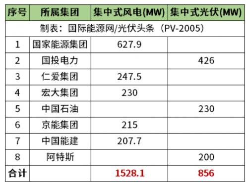 天津2.38GW風(fēng)光項(xiàng)目清單公布!國(guó)家能源集團(tuán)、國(guó)投、中石油、中國(guó)能建等領(lǐng)銜
