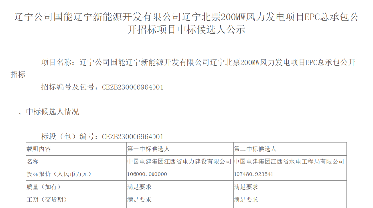 超10億元！中國電建擬中標(biāo)200MW風(fēng)電項(xiàng)目