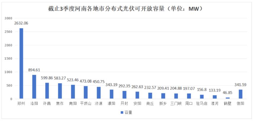 不足8.6GW，河南公布18地市分布式光伏可開放量