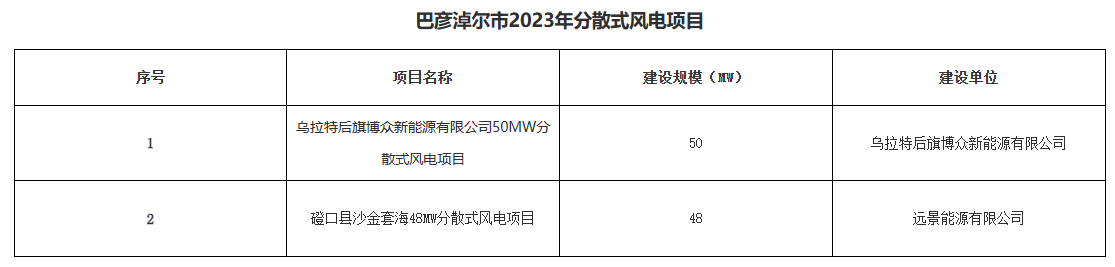 巴彥淖爾公示156.2MW分布式光伏、分散式風(fēng)電優(yōu)選結(jié)果