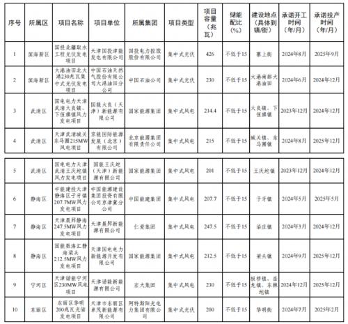 天津市2023年度風(fēng)電、光伏發(fā)電項目公示