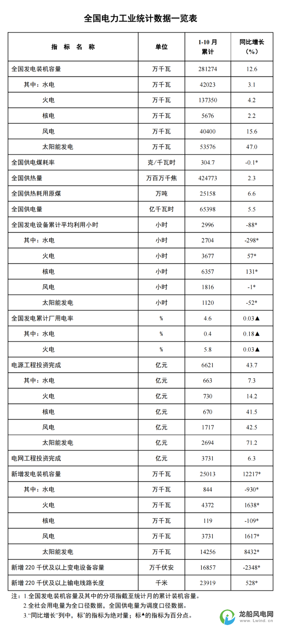 國(guó)家能源局：1-10月份風(fēng)電新增裝機(jī)37.3GW！同比增長(zhǎng)16.2GW