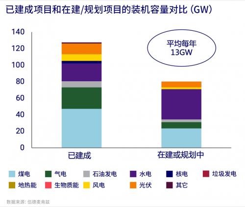 中國企業(yè)的海外電力項目建設(shè): 棄煤而大力發(fā)展新能源