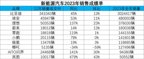 新能源汽車2023年成績單放榜!