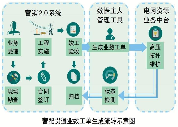 國(guó)網(wǎng)山西電力公司提升跨專業(yè)跨系統(tǒng)數(shù)據(jù)貫通水平