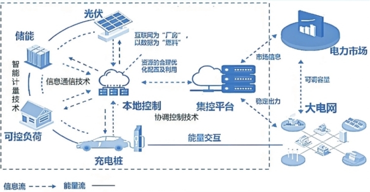 深圳虛擬電廠接入運營商45家 撬動產(chǎn)業(yè)鏈上、中、下游聚合