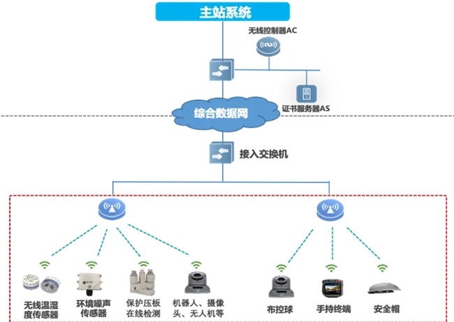 邁向智慧配電網(wǎng)建設新時代，銳捷網(wǎng)絡發(fā)布雙平面配電通信解決方案