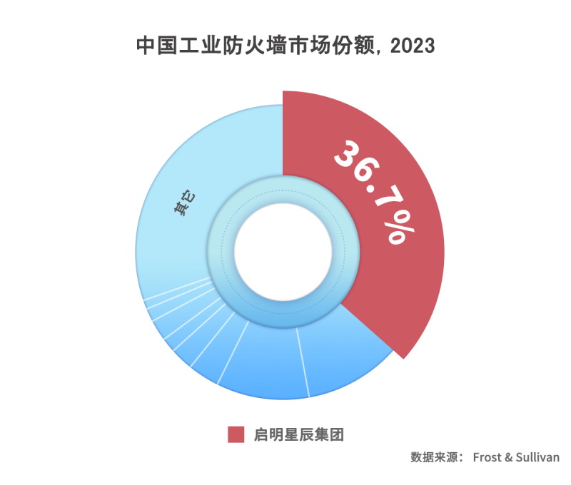 啟明星辰集團(tuán)以36.7%市場(chǎng)份額穩(wěn)居中國(guó)工業(yè)防火墻市場(chǎng)第一